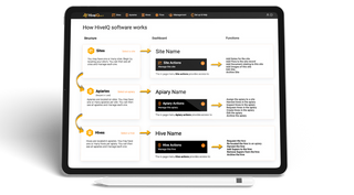 A photograph of a tablet displaying the HiveIQ software, with the screen showing a page that demonstrates how the software works. This image highlights the user-friendly nature of HiveIQ software, enabling beekeepers to easily monitor their beehives and make informed decisions based on the data collected.