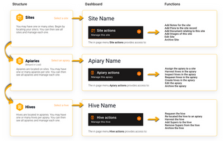 A diagram showing the flow of information on the HiveIQ software. It shows the from Sites, data flows down to apiaries, and down to hives after that.